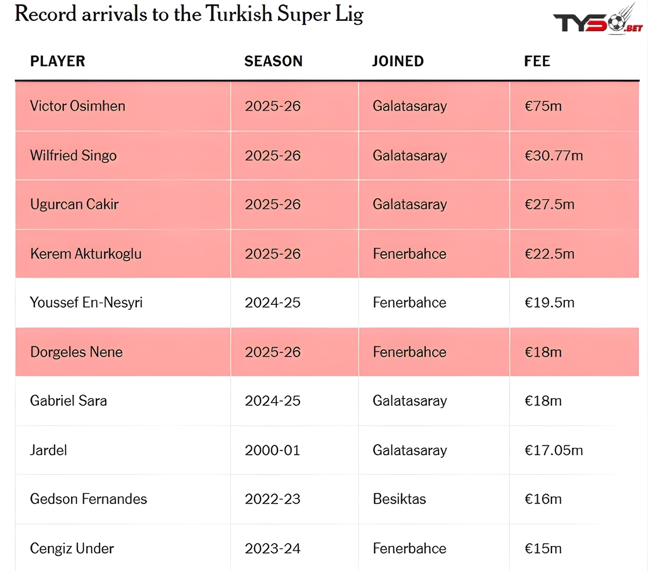 Từ Galatasaray đến Fenerbahce: Vì sao các CLB Thổ Nhĩ Kỳ chi đậm đến thế?