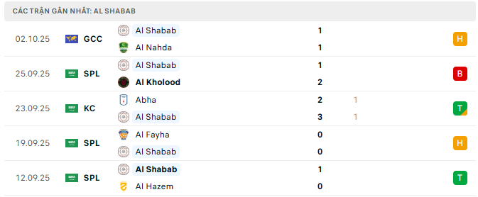 Nhận định Al Ahli vs Al Shabab (1h00 ngày 18/10) – Vòng 5 Giải VĐQG Saudi Arabia 2025/26