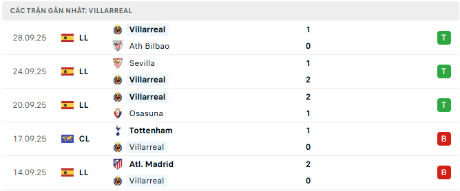 villarreal tyso.bet