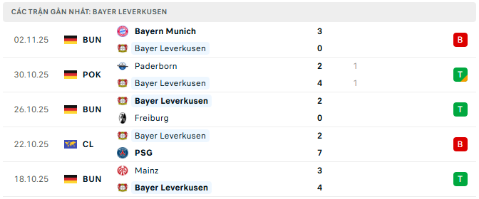 Leverkusen tysobet