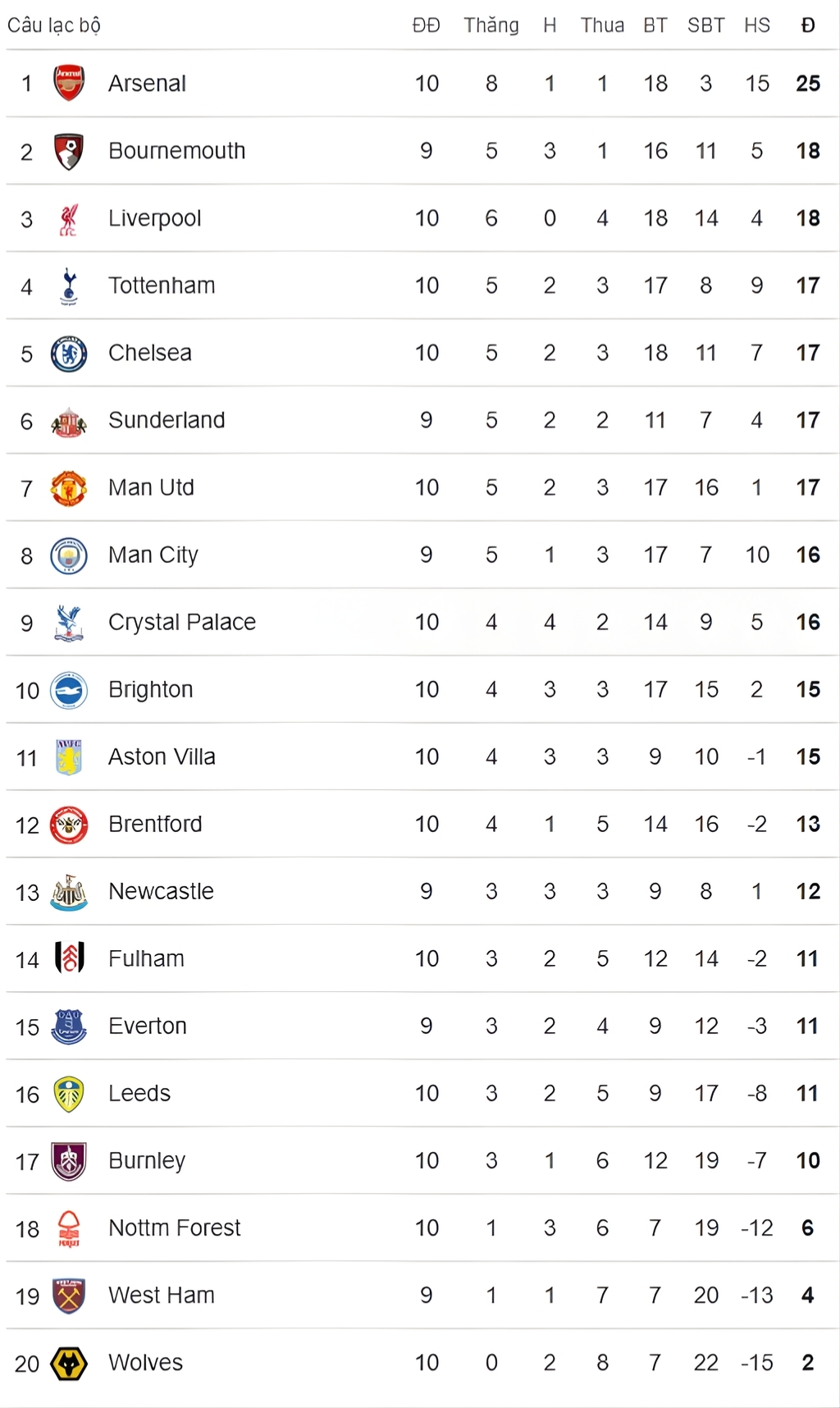 Nóng bảng xếp hạng Ngoại hạng Anh: MU hụt hơi, Liverpool trở lại top 3, Arsenal vững ngôi đầu