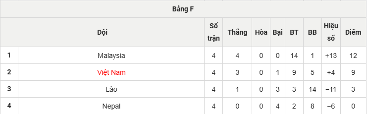 ĐT Việt Nam Rộng Cửa Dự Asian Cup 2027: Chung Bảng Malaysia, Lào và Nepal