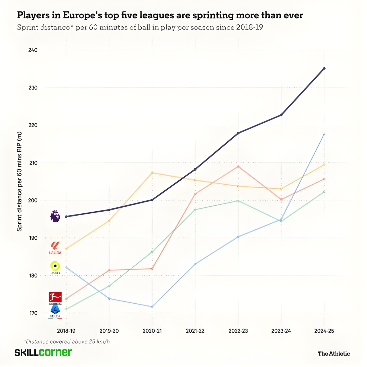 Mặt trái của kỷ nguyên thay 5 cầu thủ: Khi bóng đá trở thành cuộc đua thể lực khốc liệt