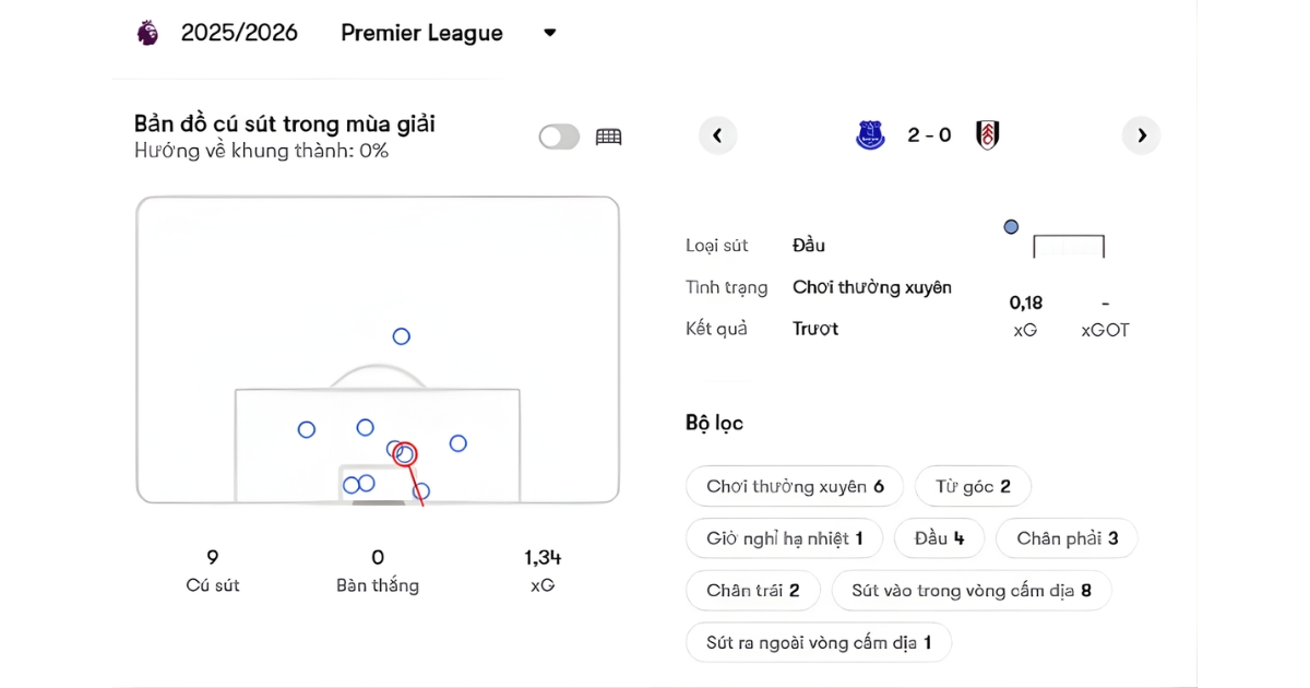 Thống kê kỳ lạ tại Ngoại hạng Anh: 11 trận không sút trúng đích, nỗi thất vọng đang chờ được gọi tên